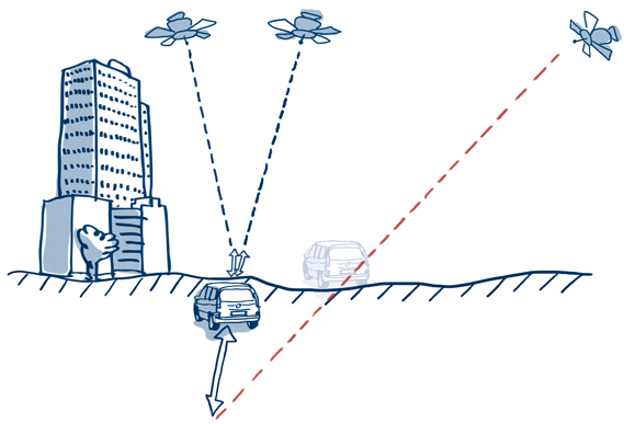 Position calculated by GPS receiver Position calculated by GPS receiver
